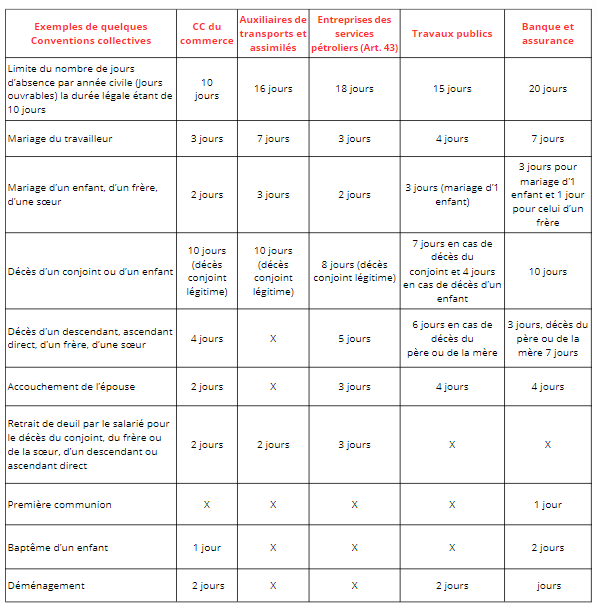 Exemples de Conventions collectives par secteur d'activité - cacoges congo- permissions exceptionnelles